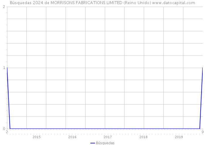 Búsquedas 2024 de MORRISONS FABRICATIONS LIMITED (Reino Unido) 