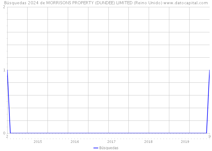 Búsquedas 2024 de MORRISONS PROPERTY (DUNDEE) LIMITED (Reino Unido) 