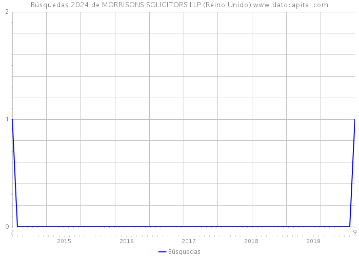 Búsquedas 2024 de MORRISONS SOLICITORS LLP (Reino Unido) 