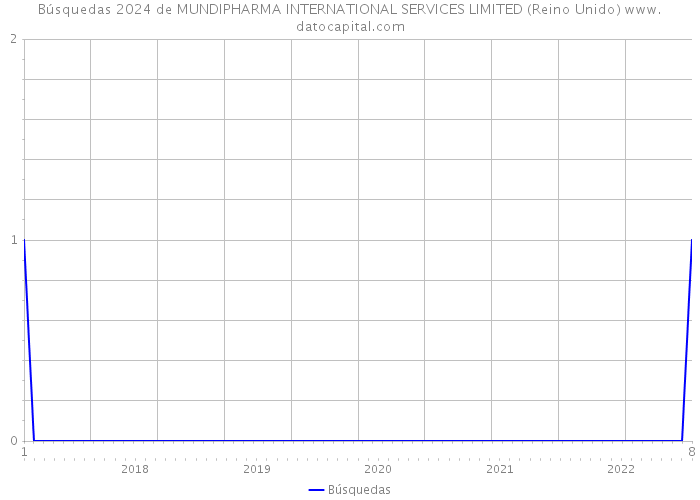 Búsquedas 2024 de MUNDIPHARMA INTERNATIONAL SERVICES LIMITED (Reino Unido) 