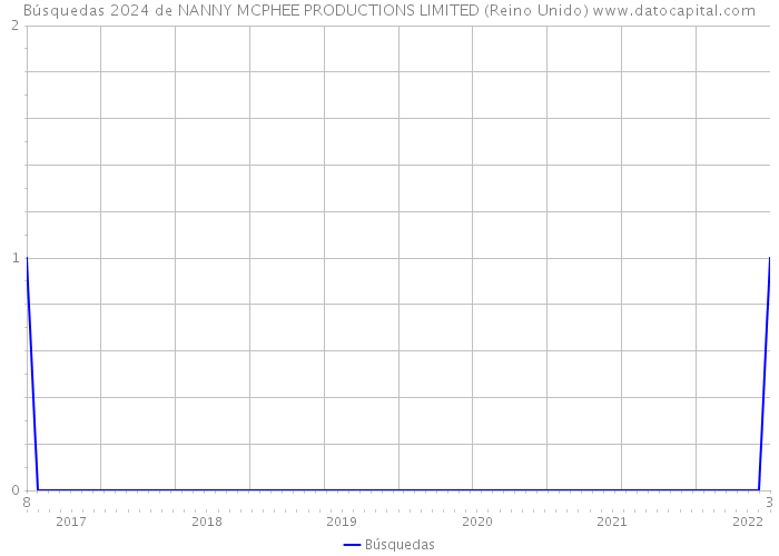 Búsquedas 2024 de NANNY MCPHEE PRODUCTIONS LIMITED (Reino Unido) 