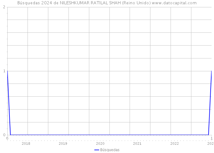 Búsquedas 2024 de NILESHKUMAR RATILAL SHAH (Reino Unido) 