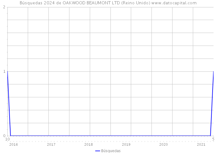 Búsquedas 2024 de OAKWOOD BEAUMONT LTD (Reino Unido) 