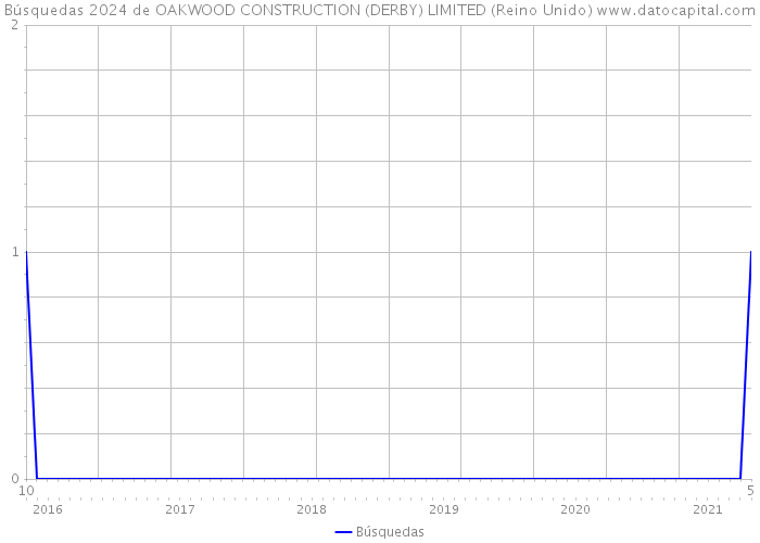 Búsquedas 2024 de OAKWOOD CONSTRUCTION (DERBY) LIMITED (Reino Unido) 