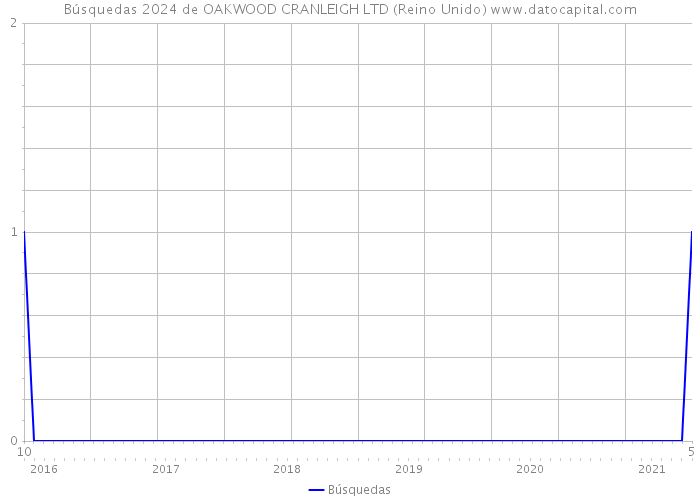 Búsquedas 2024 de OAKWOOD CRANLEIGH LTD (Reino Unido) 