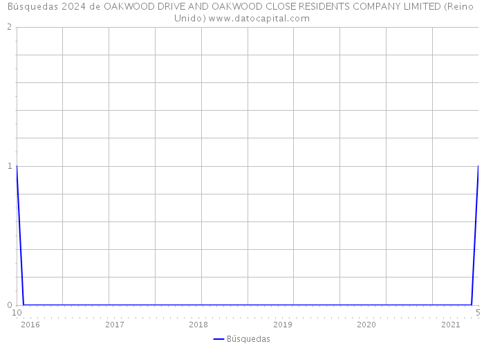 Búsquedas 2024 de OAKWOOD DRIVE AND OAKWOOD CLOSE RESIDENTS COMPANY LIMITED (Reino Unido) 