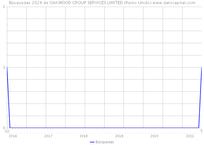 Búsquedas 2024 de OAKWOOD GROUP SERVICES LIMITED (Reino Unido) 