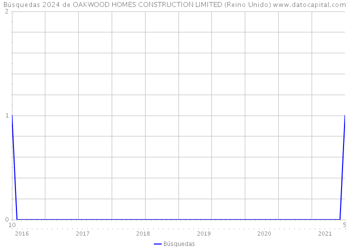 Búsquedas 2024 de OAKWOOD HOMES CONSTRUCTION LIMITED (Reino Unido) 