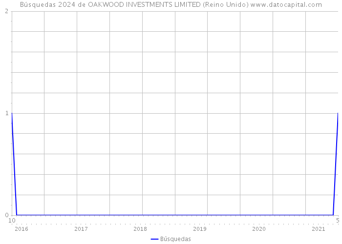 Búsquedas 2024 de OAKWOOD INVESTMENTS LIMITED (Reino Unido) 