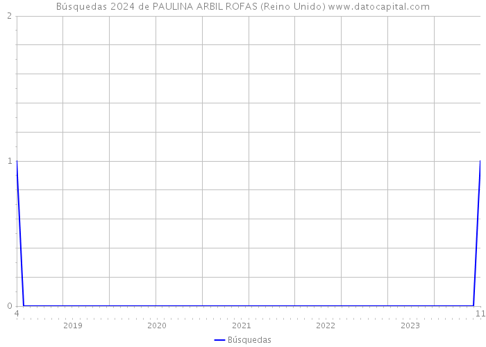 Búsquedas 2024 de PAULINA ARBIL ROFAS (Reino Unido) 