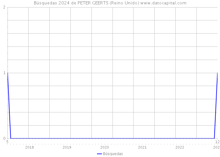 Búsquedas 2024 de PETER GEERTS (Reino Unido) 