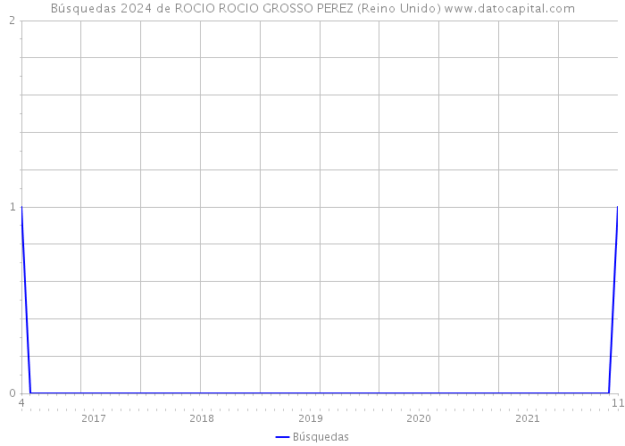 Búsquedas 2024 de ROCIO ROCIO GROSSO PEREZ (Reino Unido) 