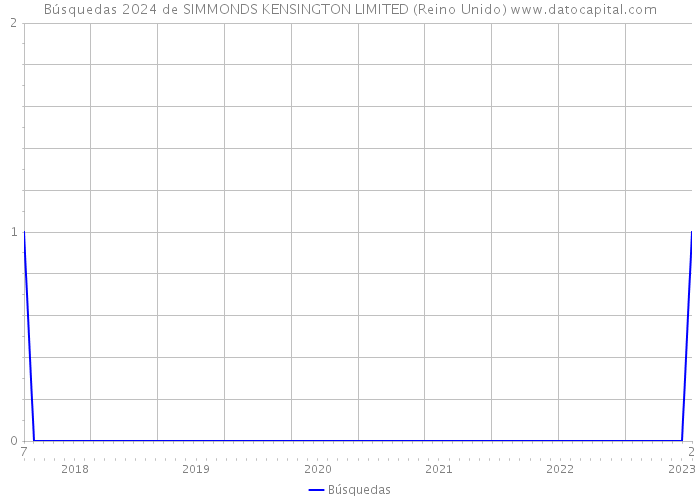 Búsquedas 2024 de SIMMONDS KENSINGTON LIMITED (Reino Unido) 