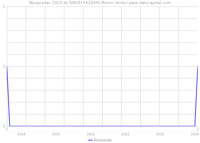 Búsquedas 2024 de SIMON FAZZANI (Reino Unido) 