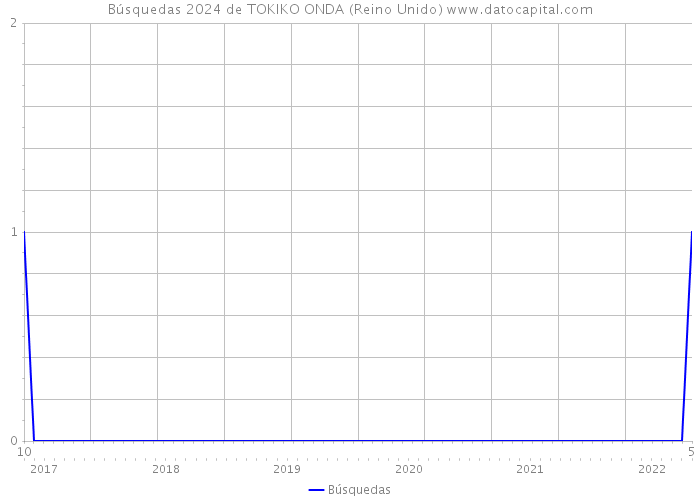 Búsquedas 2024 de TOKIKO ONDA (Reino Unido) 