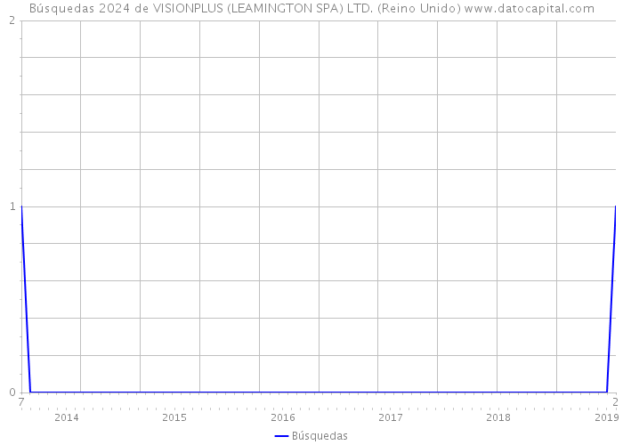 Búsquedas 2024 de VISIONPLUS (LEAMINGTON SPA) LTD. (Reino Unido) 