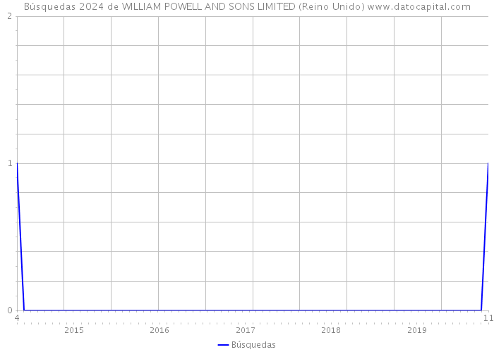 Búsquedas 2024 de WILLIAM POWELL AND SONS LIMITED (Reino Unido) 