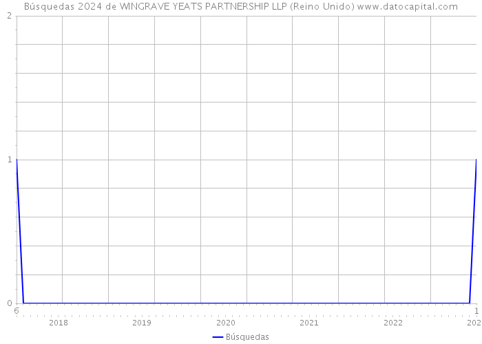 Búsquedas 2024 de WINGRAVE YEATS PARTNERSHIP LLP (Reino Unido) 