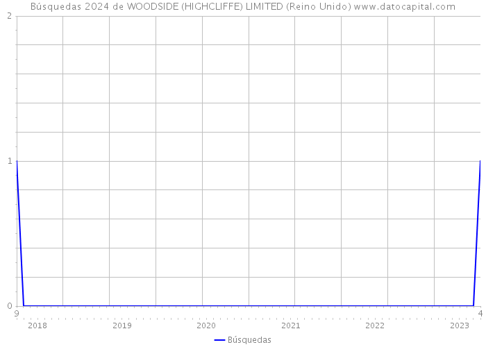 Búsquedas 2024 de WOODSIDE (HIGHCLIFFE) LIMITED (Reino Unido) 