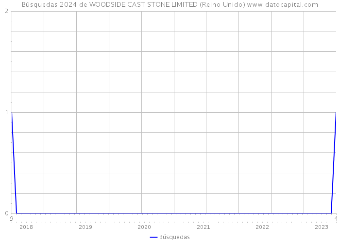 Búsquedas 2024 de WOODSIDE CAST STONE LIMITED (Reino Unido) 