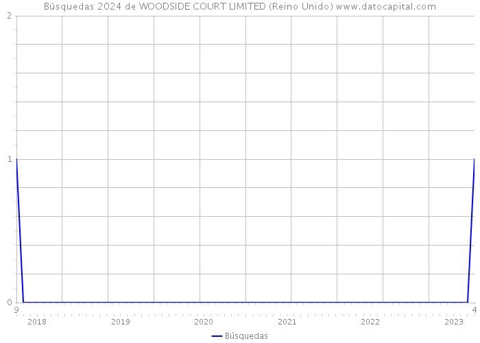 Búsquedas 2024 de WOODSIDE COURT LIMITED (Reino Unido) 