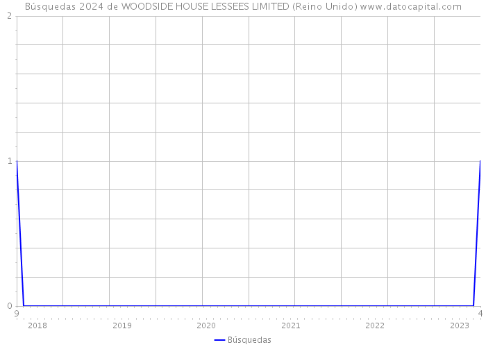 Búsquedas 2024 de WOODSIDE HOUSE LESSEES LIMITED (Reino Unido) 