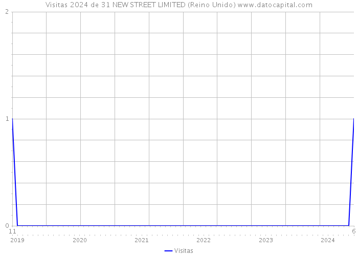 Visitas 2024 de 31 NEW STREET LIMITED (Reino Unido) 