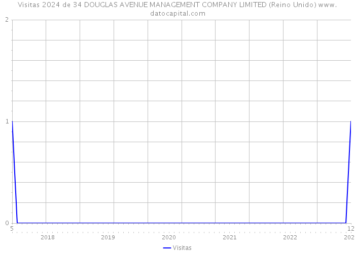 Visitas 2024 de 34 DOUGLAS AVENUE MANAGEMENT COMPANY LIMITED (Reino Unido) 