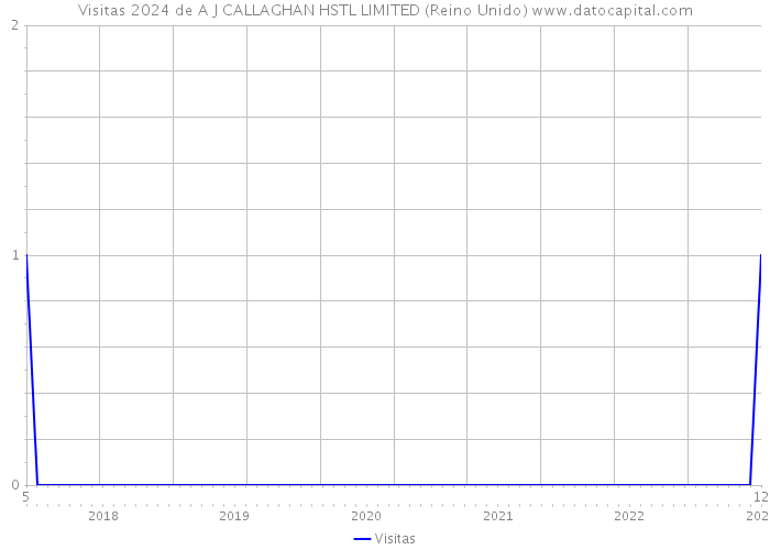 Visitas 2024 de A J CALLAGHAN HSTL LIMITED (Reino Unido) 