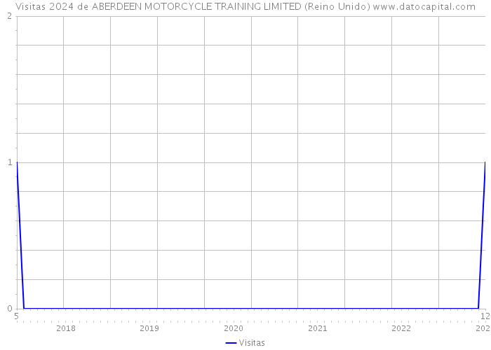 Visitas 2024 de ABERDEEN MOTORCYCLE TRAINING LIMITED (Reino Unido) 