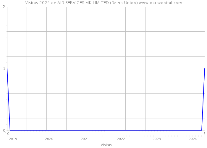 Visitas 2024 de AIR SERVICES MK LIMITED (Reino Unido) 