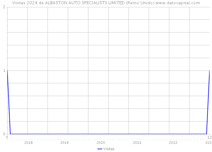 Visitas 2024 de ALBASTON AUTO SPECIALISTS LIMITED (Reino Unido) 
