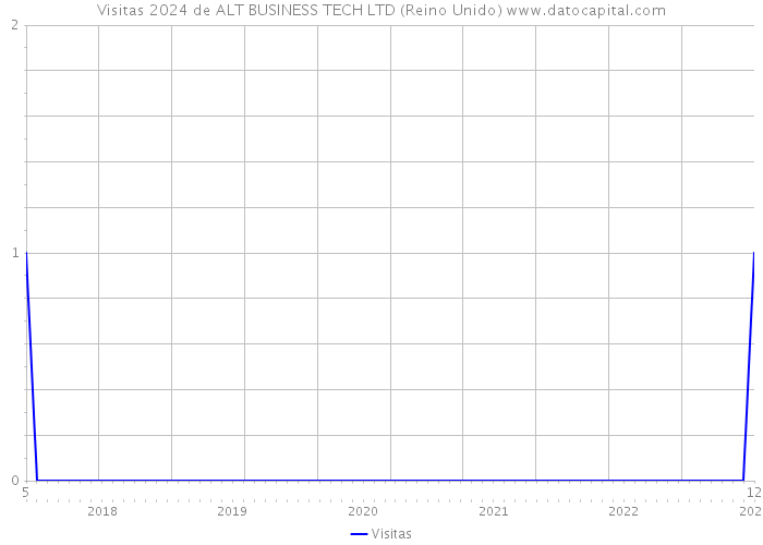 Visitas 2024 de ALT BUSINESS TECH LTD (Reino Unido) 