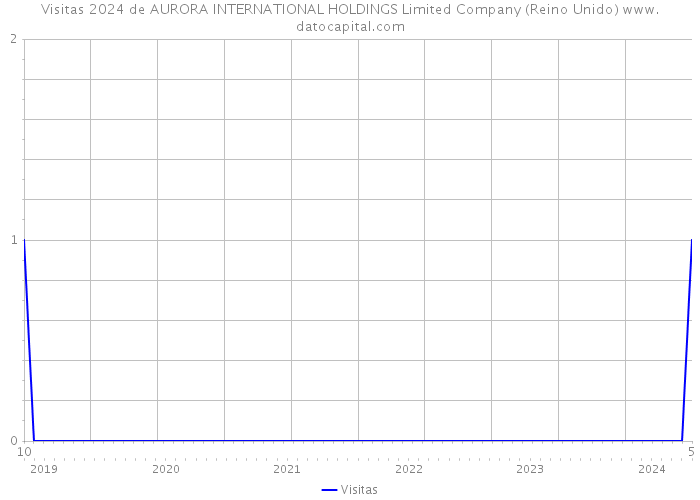 Visitas 2024 de AURORA INTERNATIONAL HOLDINGS Limited Company (Reino Unido) 