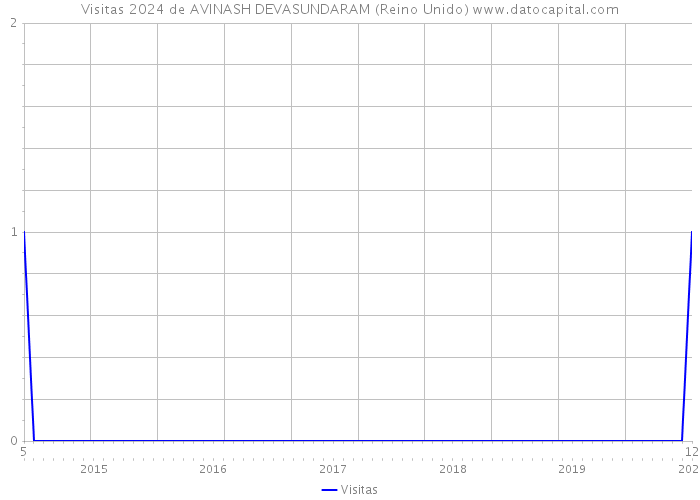 Visitas 2024 de AVINASH DEVASUNDARAM (Reino Unido) 