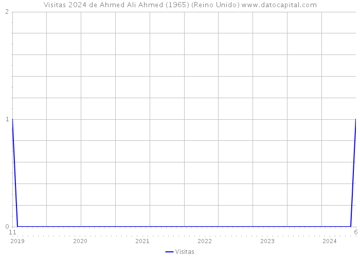 Visitas 2024 de Ahmed Ali Ahmed (1965) (Reino Unido) 