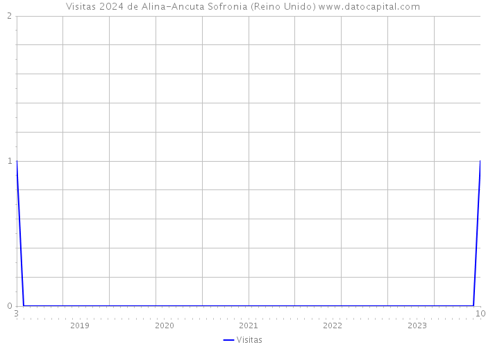 Visitas 2024 de Alina-Ancuta Sofronia (Reino Unido) 