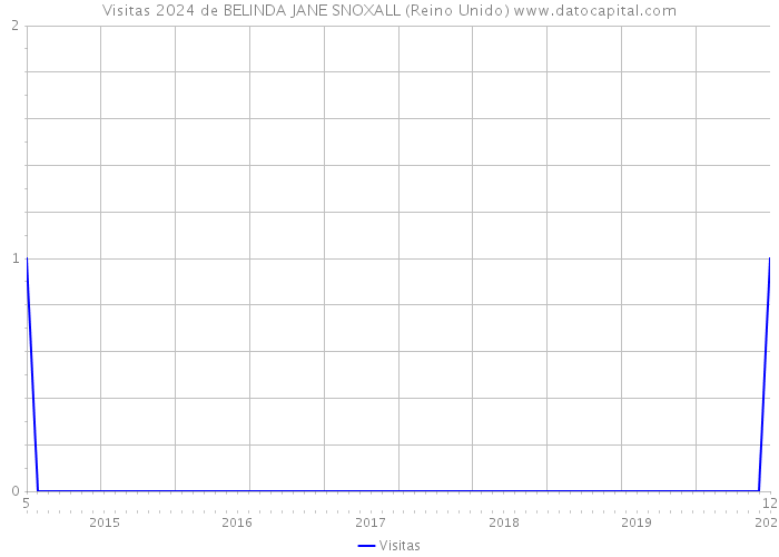 Visitas 2024 de BELINDA JANE SNOXALL (Reino Unido) 