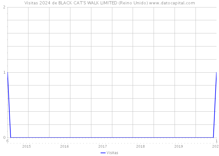Visitas 2024 de BLACK CAT'S WALK LIMITED (Reino Unido) 