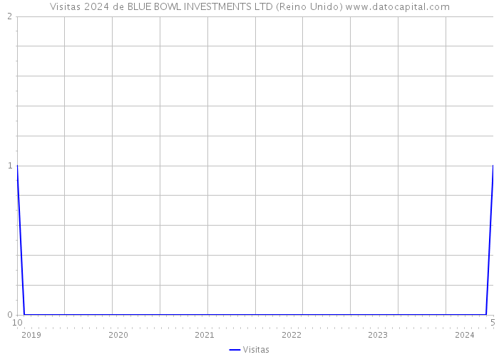 Visitas 2024 de BLUE BOWL INVESTMENTS LTD (Reino Unido) 