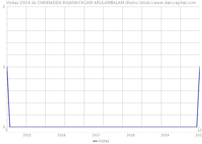 Visitas 2024 de CHINNADDA RAJANAYAGAM ARULAMBALAM (Reino Unido) 