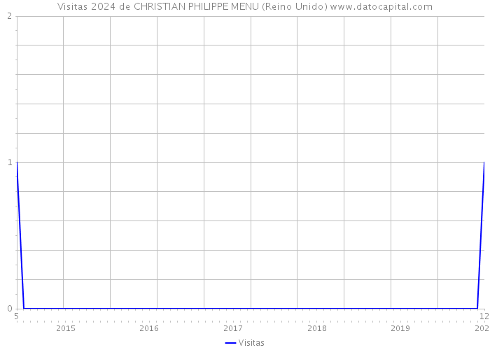 Visitas 2024 de CHRISTIAN PHILIPPE MENU (Reino Unido) 