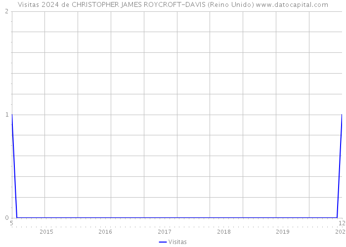 Visitas 2024 de CHRISTOPHER JAMES ROYCROFT-DAVIS (Reino Unido) 