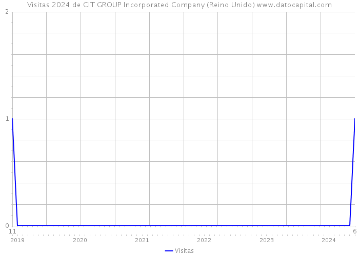 Visitas 2024 de CIT GROUP Incorporated Company (Reino Unido) 