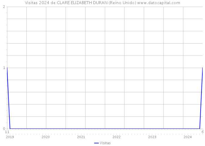 Visitas 2024 de CLARE ELIZABETH DURAN (Reino Unido) 