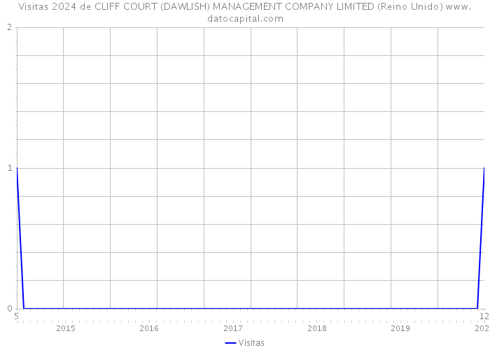 Visitas 2024 de CLIFF COURT (DAWLISH) MANAGEMENT COMPANY LIMITED (Reino Unido) 