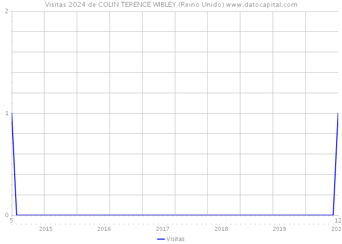 Visitas 2024 de COLIN TERENCE WIBLEY (Reino Unido) 