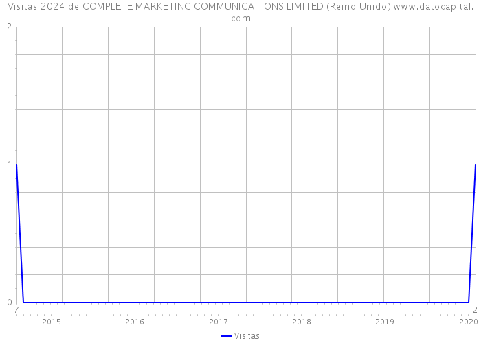 Visitas 2024 de COMPLETE MARKETING COMMUNICATIONS LIMITED (Reino Unido) 