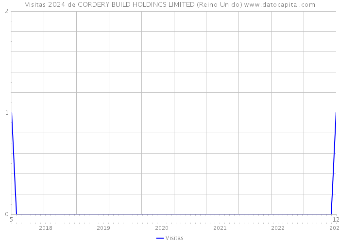 Visitas 2024 de CORDERY BUILD HOLDINGS LIMITED (Reino Unido) 