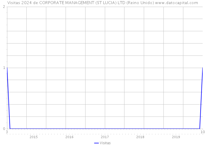 Visitas 2024 de CORPORATE MANAGEMENT (ST LUCIA) LTD (Reino Unido) 